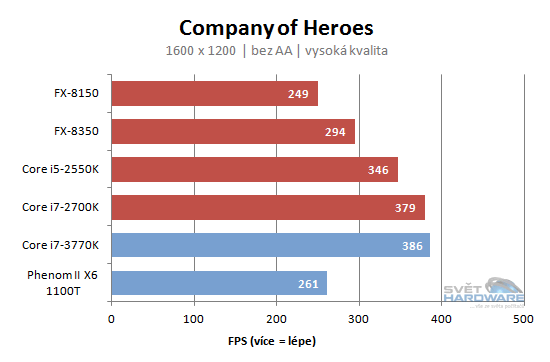 FX Vishera: nový desktopový král AMD
