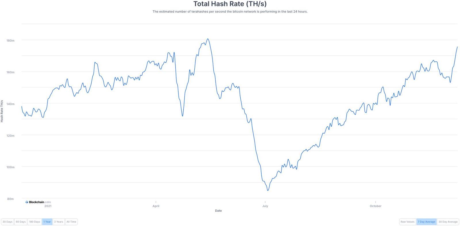 Výkon bitcoinové sítě už je opět na úrovni před čínským exodem