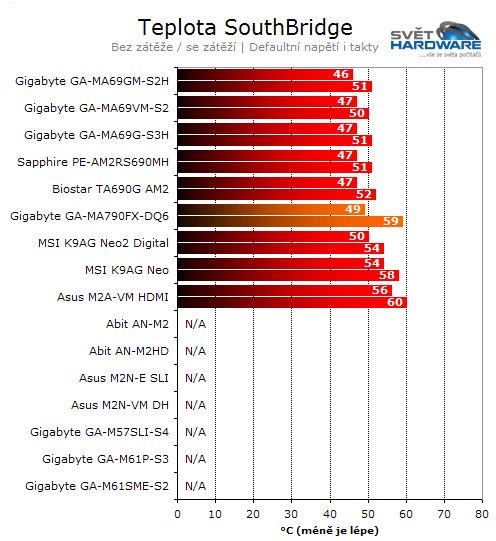 Gigabyte GA-MA790FX-DQ6: konečně High-End pro AMD