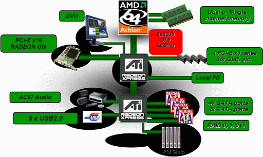 ATi Radeon Xpress 200: První skutečné DirectX 9