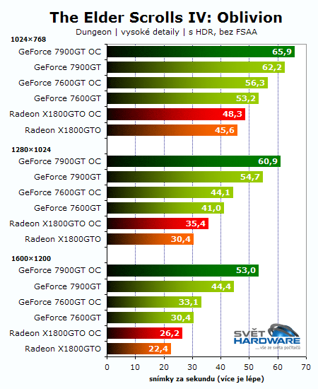 Na ostří nože: Radeon X1800GTO vs. GeForce 7900GT