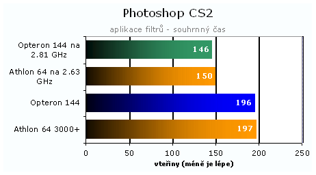 Opteron 144 - nový král mainstreamu