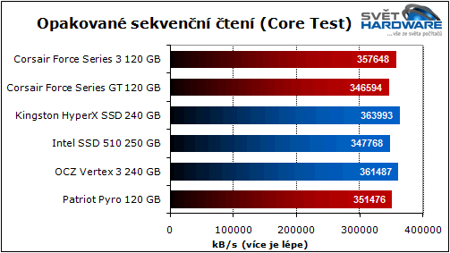 Corsair a Patriot: SSD Force 3/GT vs. Pyro