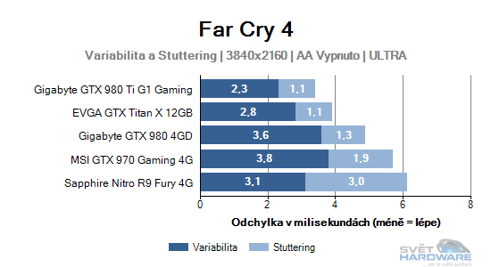 Sapphire Nitro R9 Fury 4G: konkurence GeForce GTX 980?