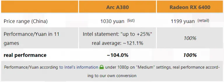 Intel Arc A380 je prý jen o trošku rychlejší než Radeon RX 6400 a co ostatní?
