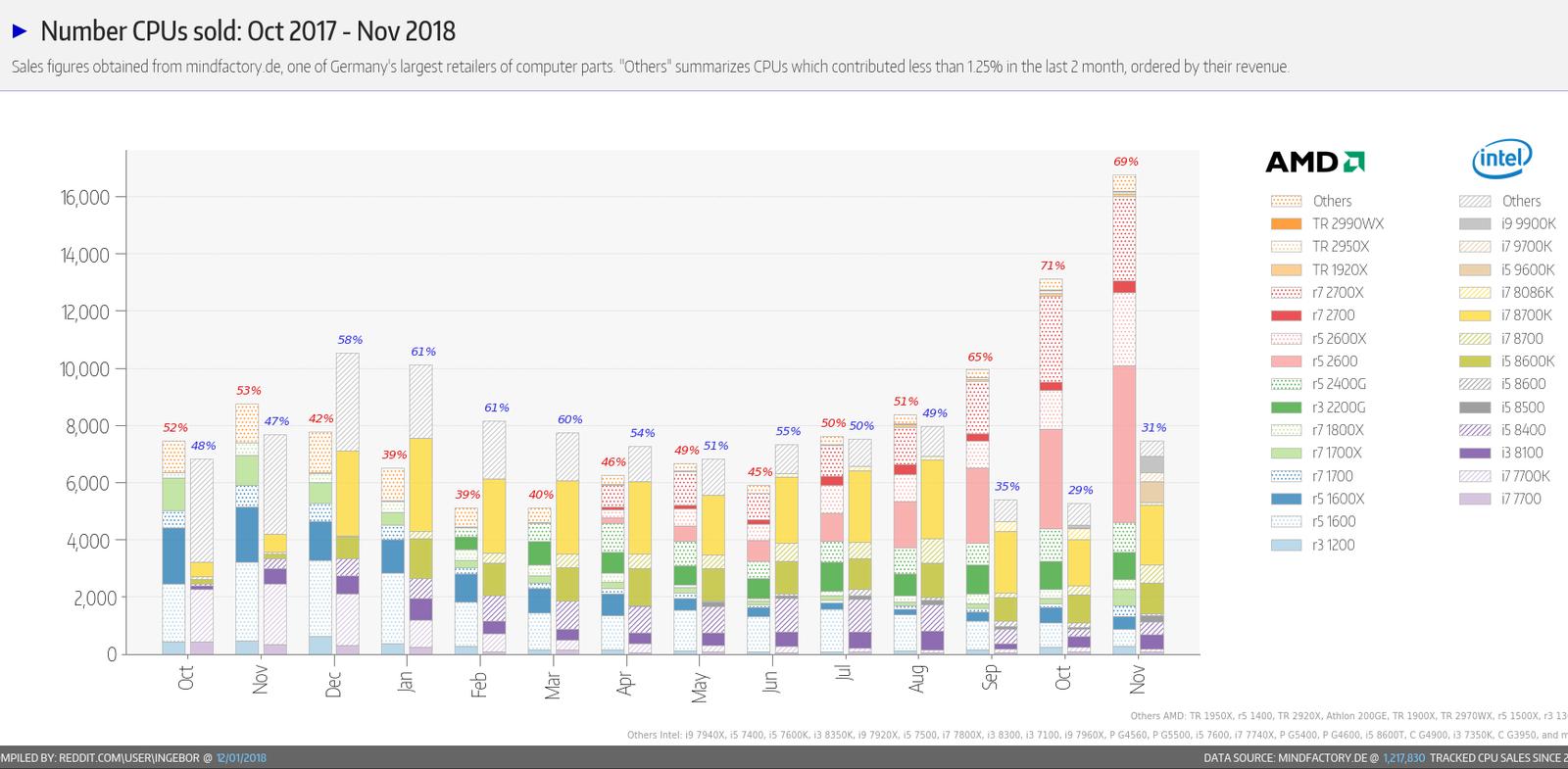 AMD se u největšího německého prodejce prodává dvakrát více než Intel