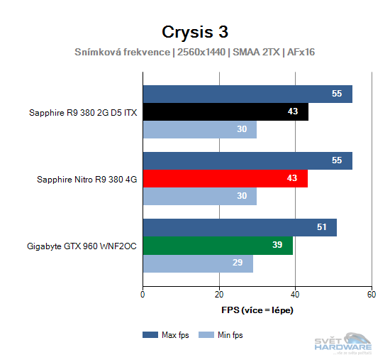 Sapphire R9 380 2G D5 ITX: výkon v kompaktním provedení