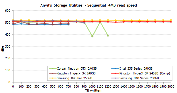 Corsair, Intel, Kingston, Samsung a reálná výdrž SSD