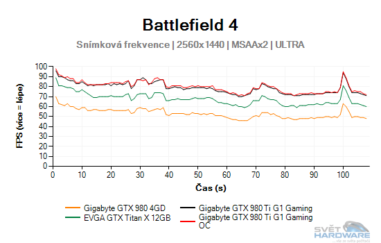 Gigabyte GTX 980 Ti G1 Gaming: Titan X přišel o trůn