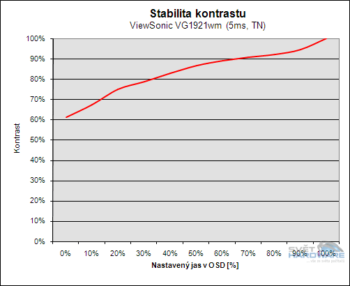 ViewSonic VG1921wm - širokoúhlých 19 palců