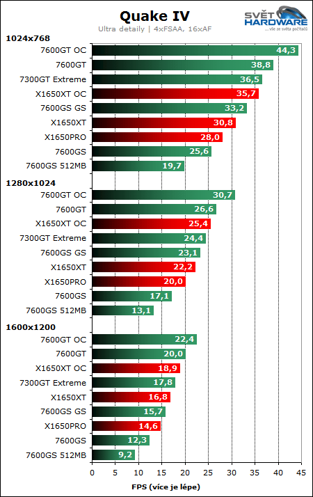 Test 19x GeForce 7600GT: testy, srovnání a ocenění