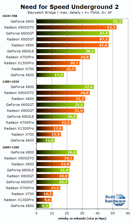 Výkon 31 grafických karet, část II. - mainstream (do 7000Kč)