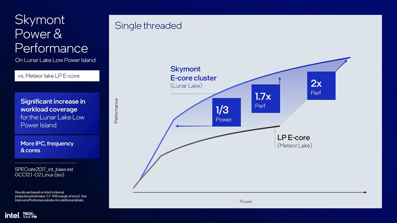 Intel se vrací, Lunar Lake navyšuje IPC o 14 % a přináší 120 TOPS pro AI