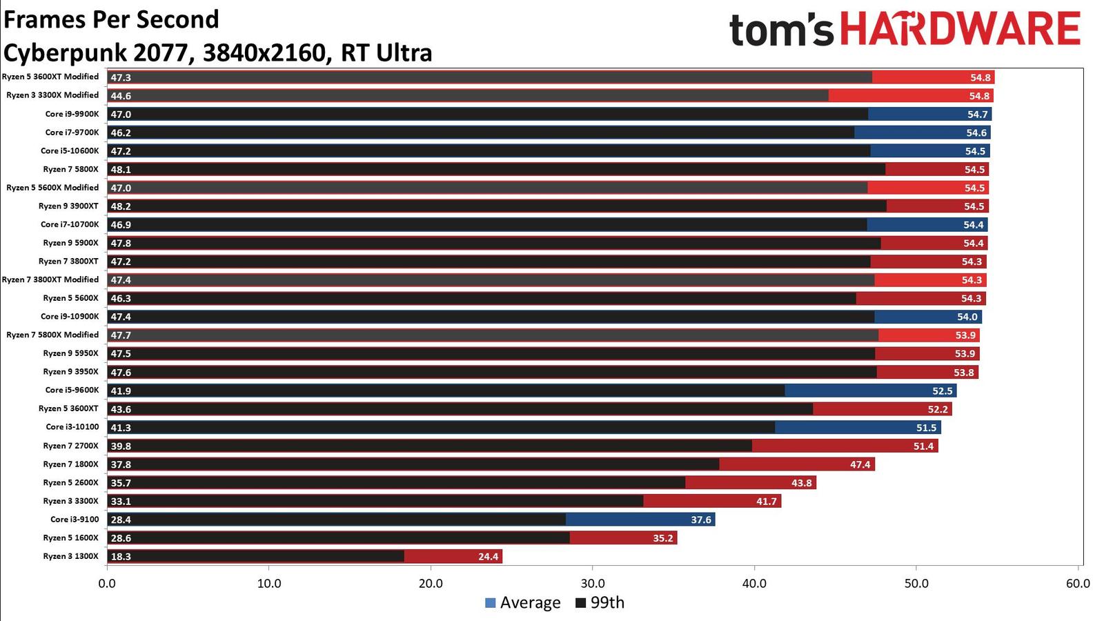 Cyberpunk 2077 a výkon procesorů, který je nejlepší?