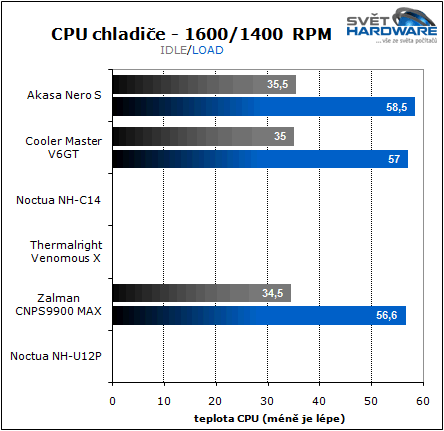 Test 5 hi-end chladičů CPU
