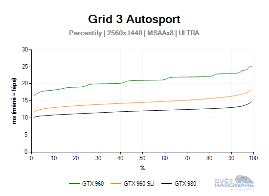 GTX 960 SLI vs GTX 980: Davidové proti Goliášovi