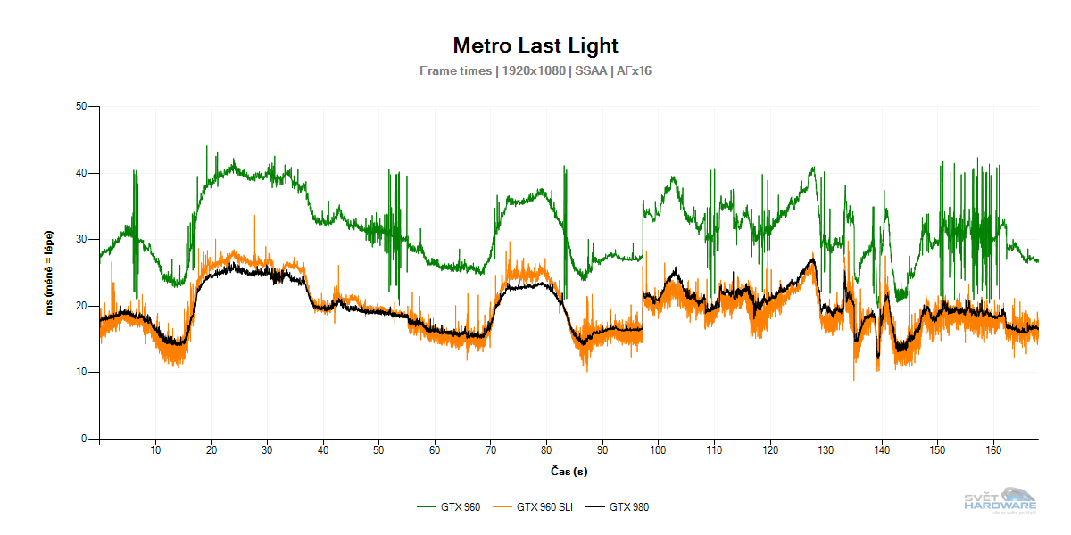 GTX 960 SLI vs GTX 980: Davidové proti Goliášovi