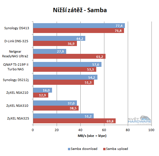 Synology DS413: vyspělý výkon