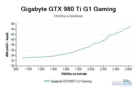 Gigabyte GTX 980 Ti G1 Gaming: Titan X přišel o trůn