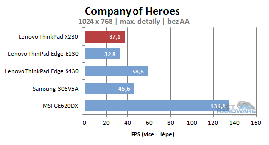 ThinkPad X230: kvalita na cesty