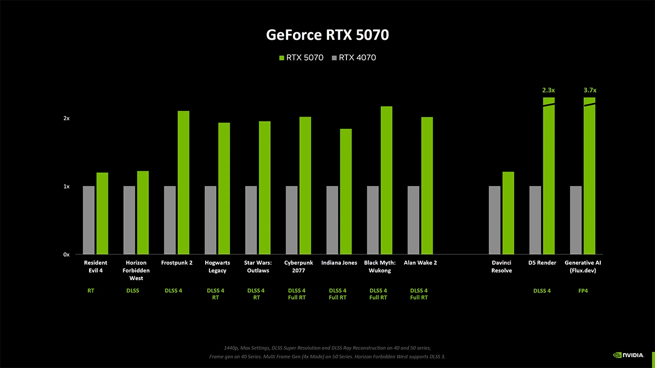Nvidia tvrdí, že RTX 5090 je v RT o 30 % výkonnější než RTX 4090, jak jsou na tom ostatní?