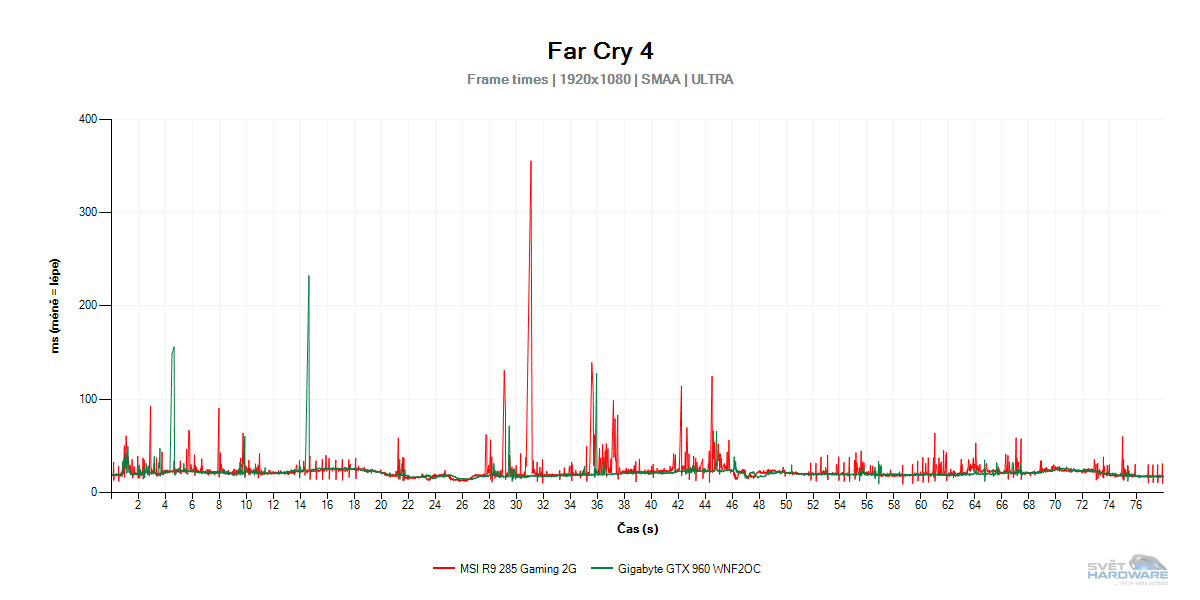 MSI R9 285 Gaming 2G: Tonga v testech