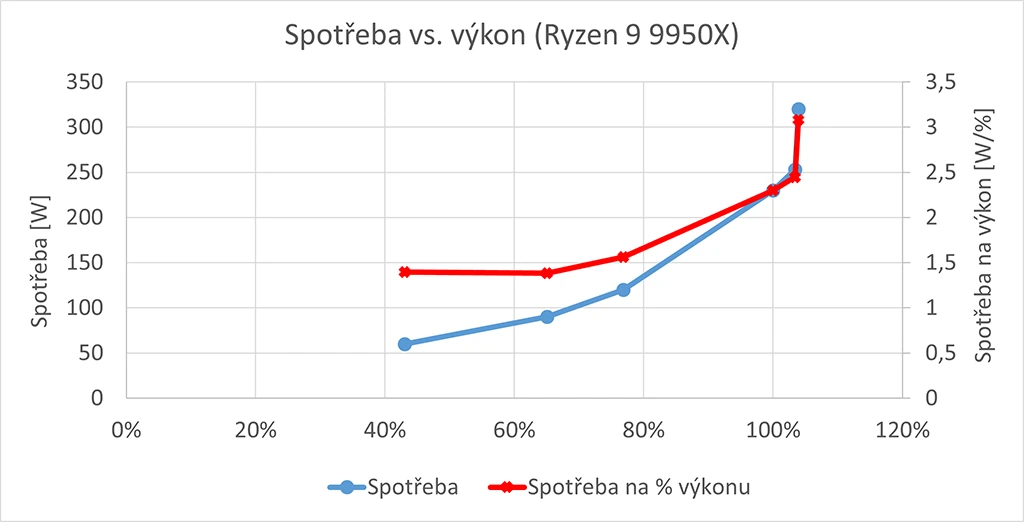Ryzen 9 9950X otestován v Blenderu od 60W do 320W PPT. Jak se liší výkon?
