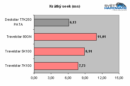 Mobilní pevné disky - testujeme otáčky