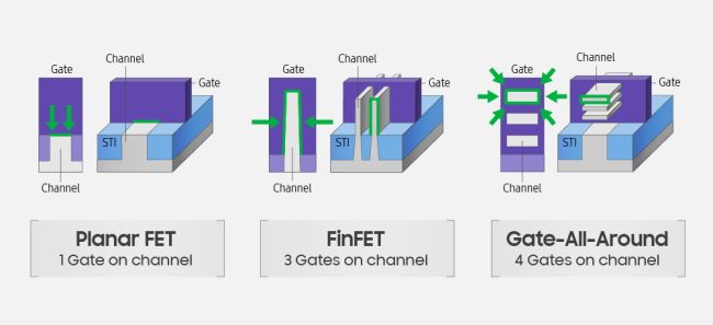 Samsung dokázal vyrobit první čipy 3nm technologií s tranzistory GAAFET