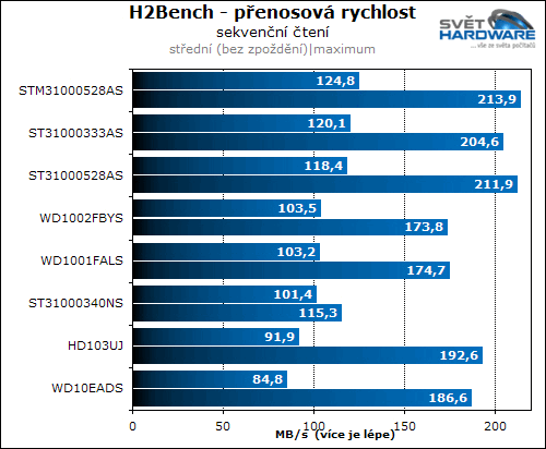 1TB HDD: Velký test velkých disků