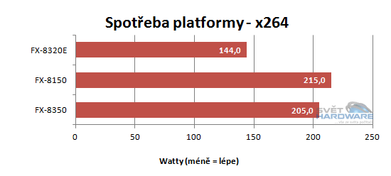 AMD FX-8320E: energeticky úsporný Piledriver