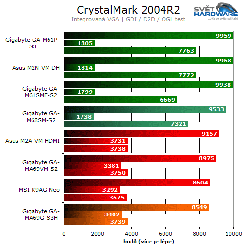 Gigabyte GA-MA69G-S3H - AMD 690G pro každého