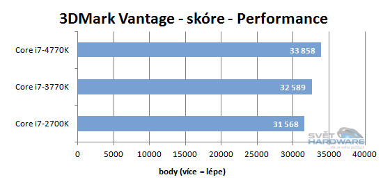 Intel Haswell: souboj generací