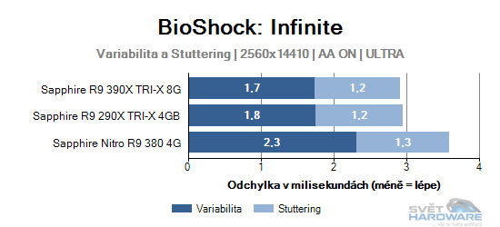 Test nových Radeonů: R9 390X a R9 380