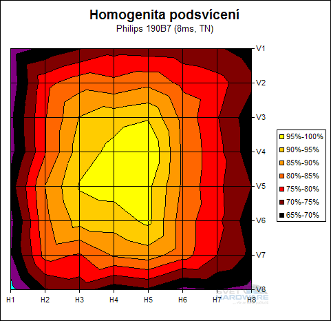 Philips 190B7C - hrdý zastánce střední třídy?