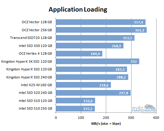 SSD OCZ Vector: Barefoot 3 v akci