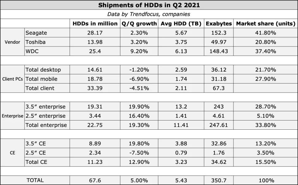 Seagate zůstává největším výrobcem HDD, WD se však blíží