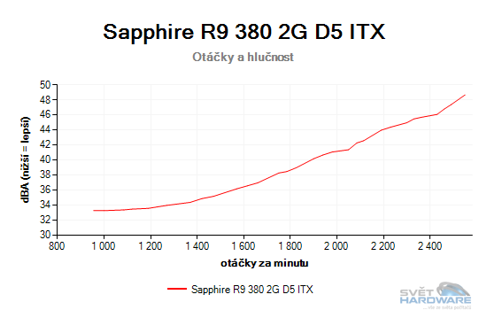 Sapphire R9 380 2G D5 ITX: výkon v kompaktním provedení