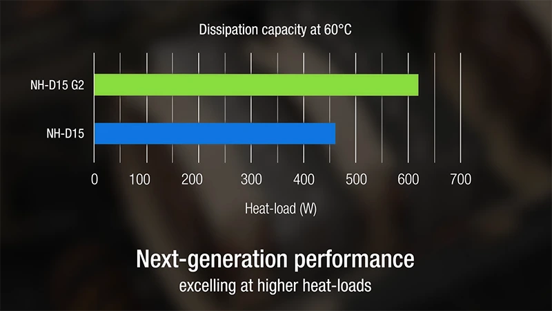 Noctua uvádí chladič NH-D15 G2 se 140mm ventilátory, poradí si i se 600W CPU