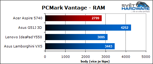 Acer Aspire 5740: Core i3 v akci