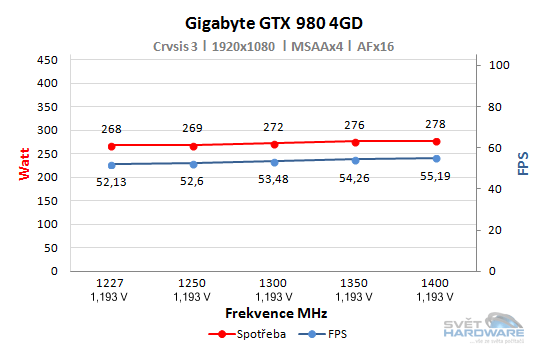 GTX 980 graf frekvence spotřeba