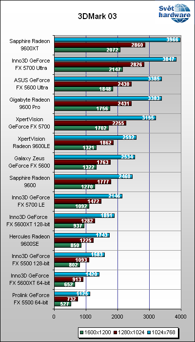 ATi vs. nVidia - kompletní test mainstreamu