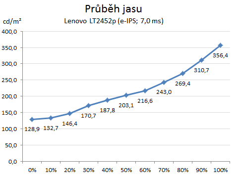 Lenovo ThinkVision LT2452p: návrat k elitě?