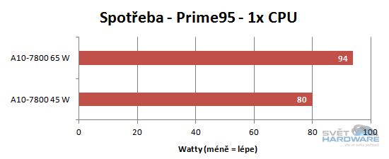 AMD A10-7800: úsporný skoro hi-end