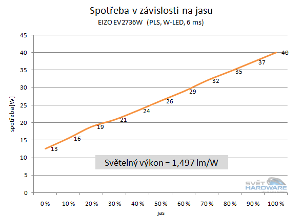 EIZO EV2736W: konkurent pro Dell?