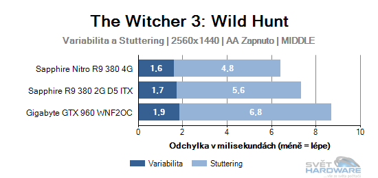 Sapphire R9 380 2G D5 ITX: výkon v kompaktním provedení