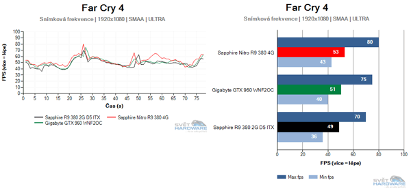 Sapphire R9 380 2G D5 ITX: výkon v kompaktním provedení