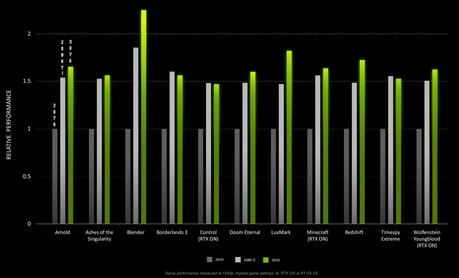 NVIDIA se podělila o oficiální benchmarky GeForce RTX 3070