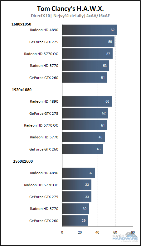 Gigabyte Radeon HD 5770: DirectX 11 v mainstreamu