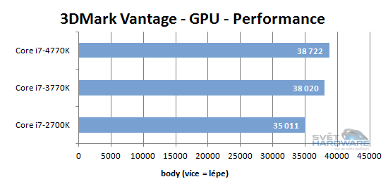 Intel Haswell: souboj generací